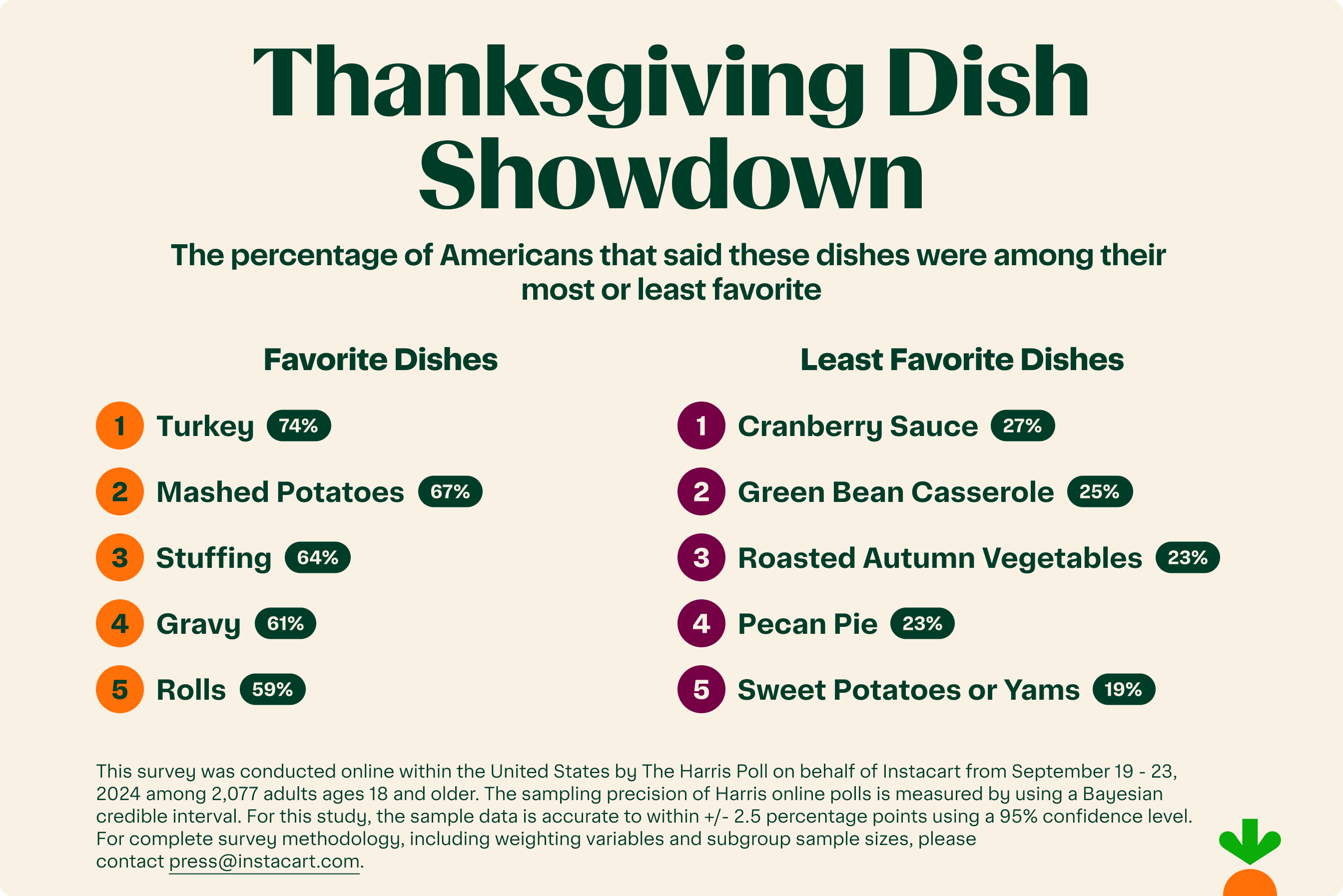 Survey results on which Thanksgiving dishes are most and least favorite by Americans.