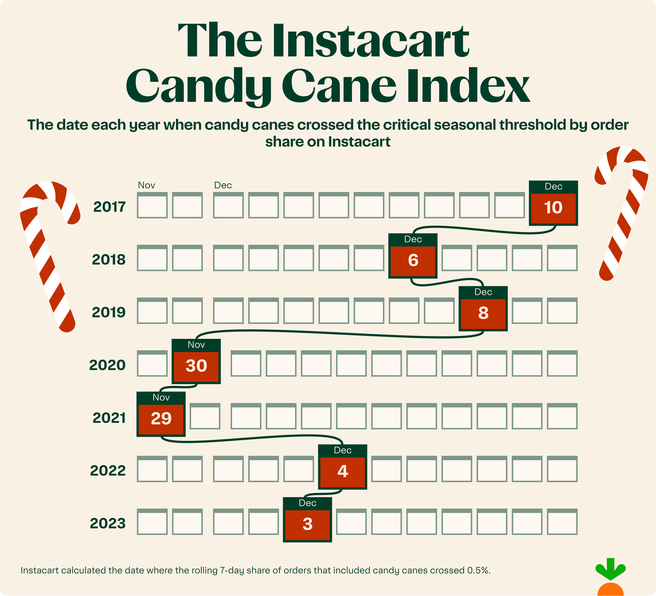 Instacart's candy cane sales index.