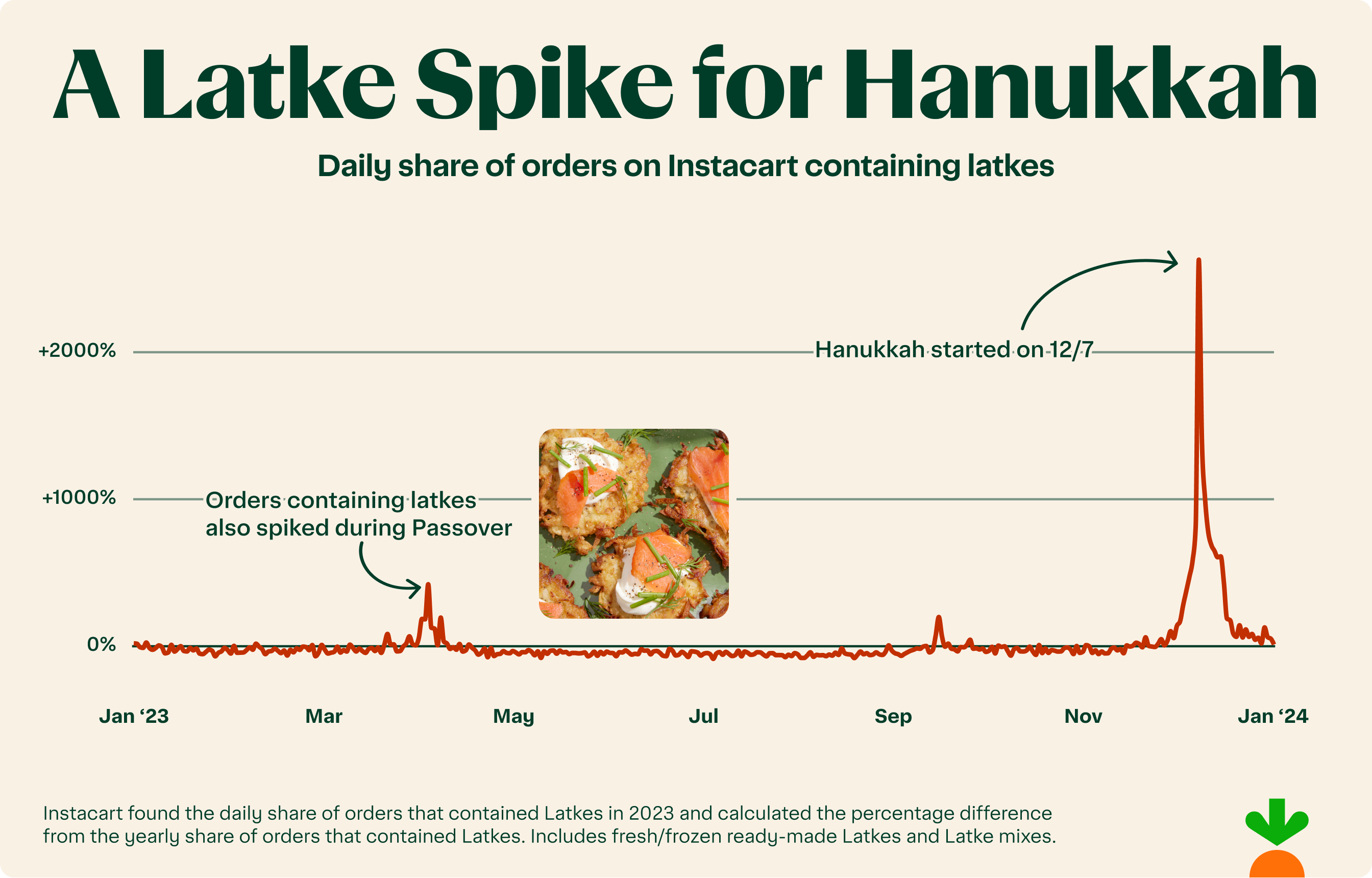 Data showing latke purchases via Instacart.