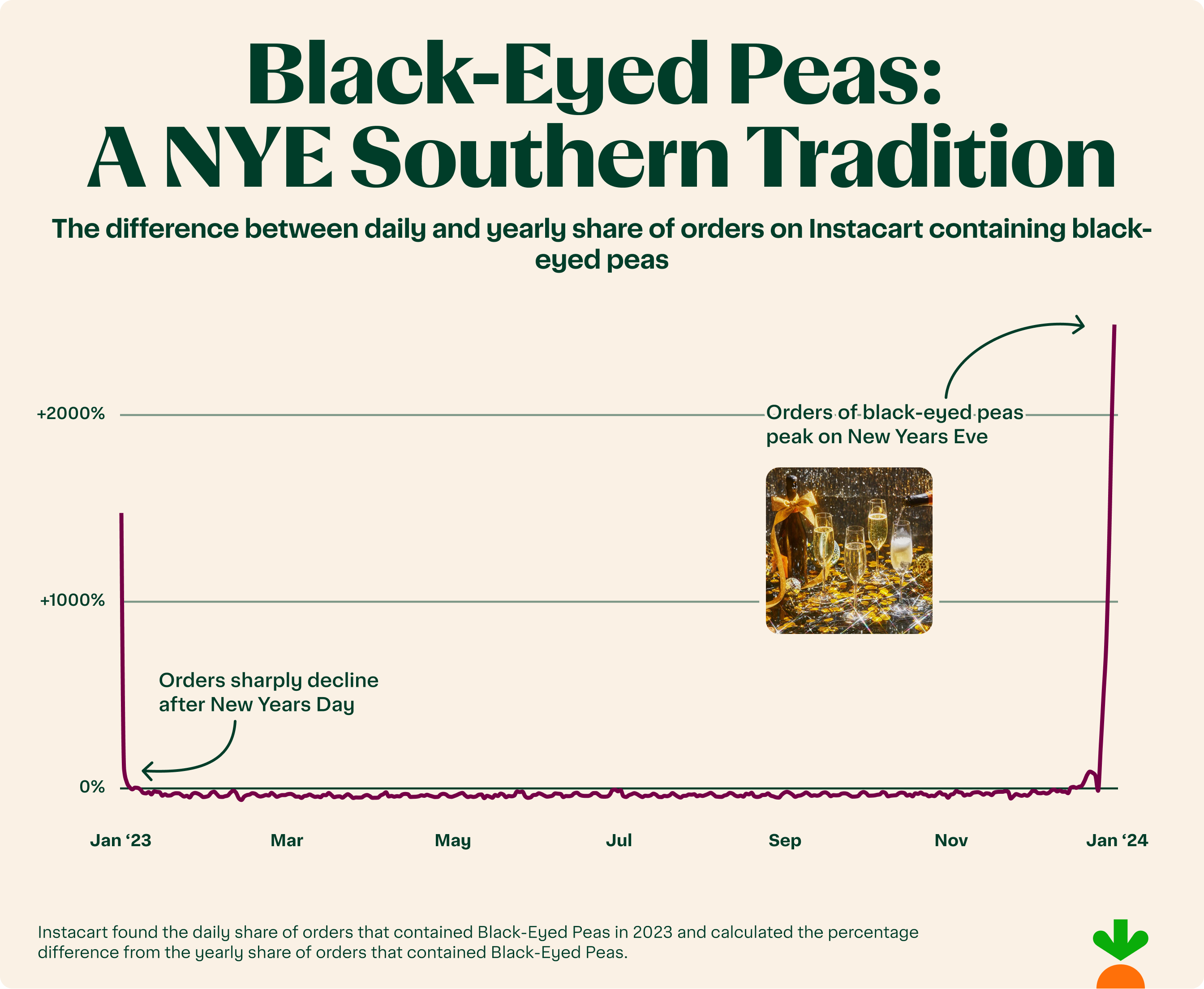 Data showing different between daily and yearly shares of black eyed peas orders.