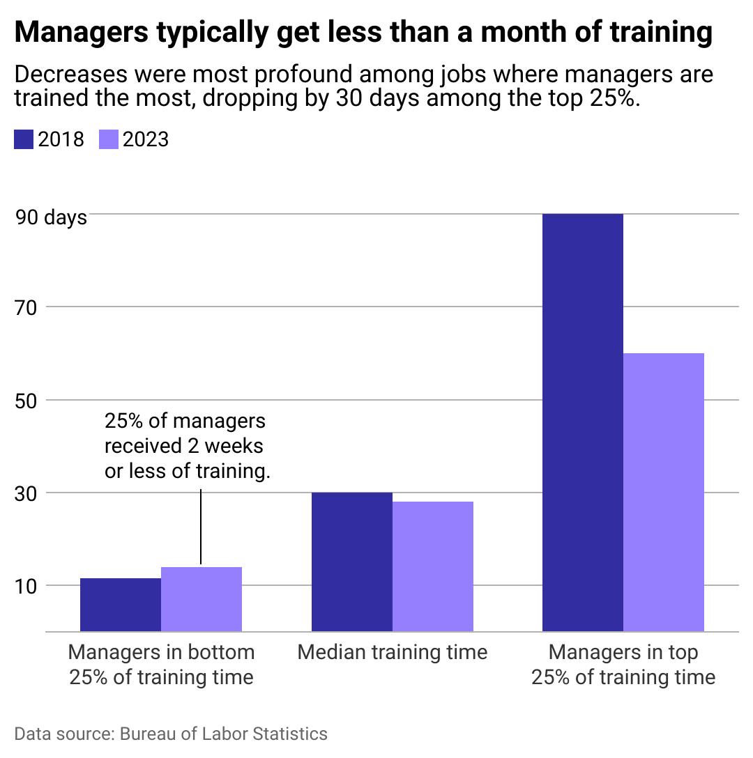 A grouped bar chart showing the typical number of training days in 2018 and 2023 among managers, breaking out the median as well as those receiving the top and bottom 25% of training days.