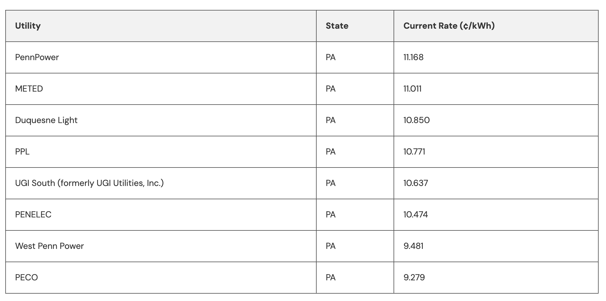 Table showing electricity rates across major PA utilities.