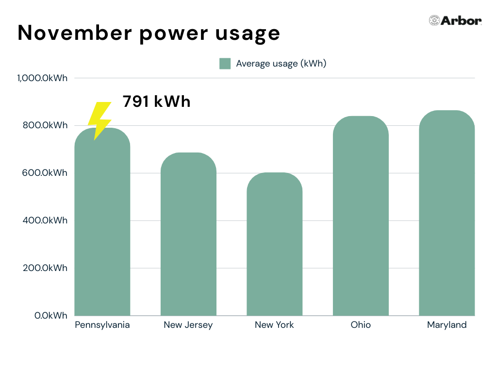 Bar chart showing how PA compares to other states in energy usage.