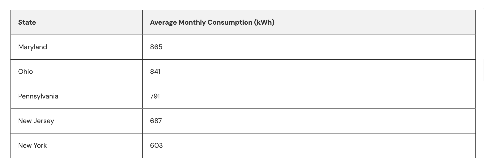 Table showing average power consumption by state.