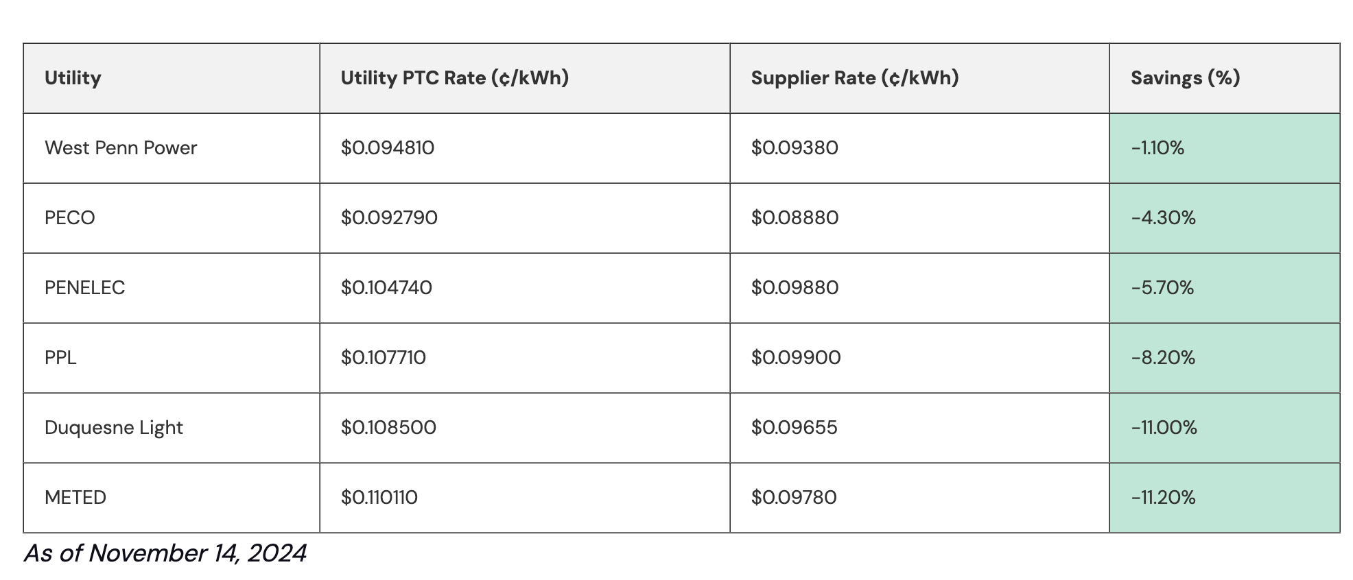 Table showing potential savings per supplier.