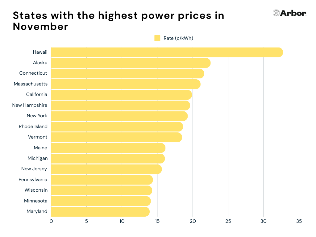 Chart showing states with highest power prices in November.