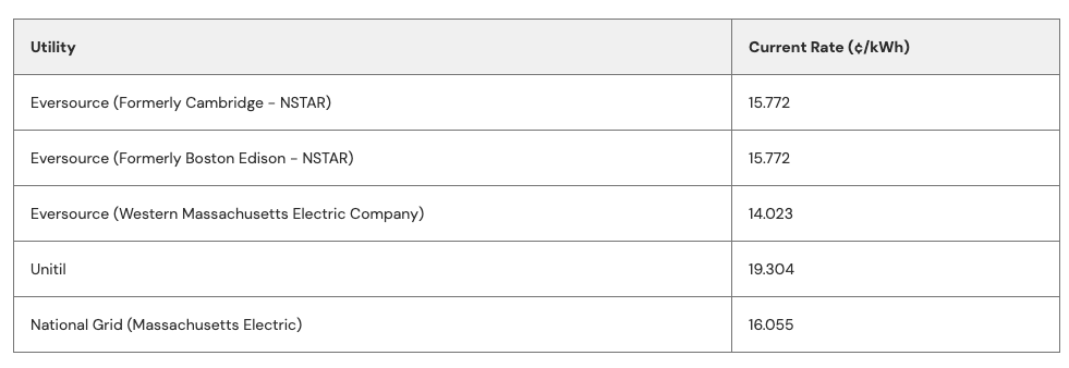 Table showing current electricity costs across Massachusetts utilities.