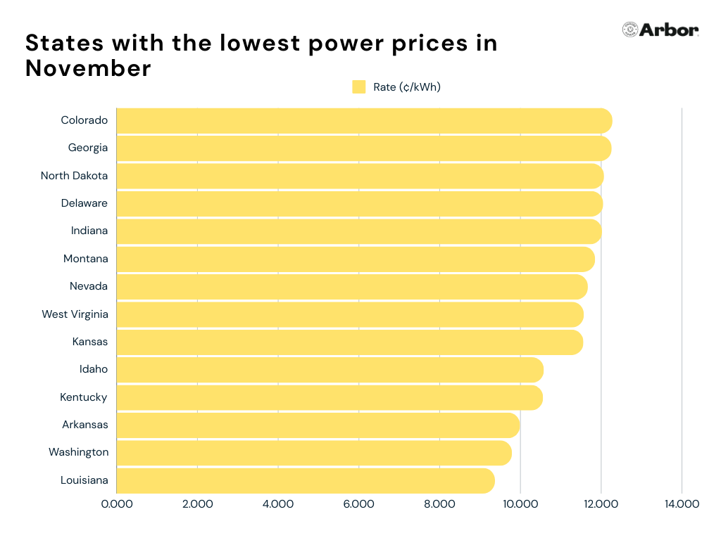 Chart showing states with lowest power prices in November.