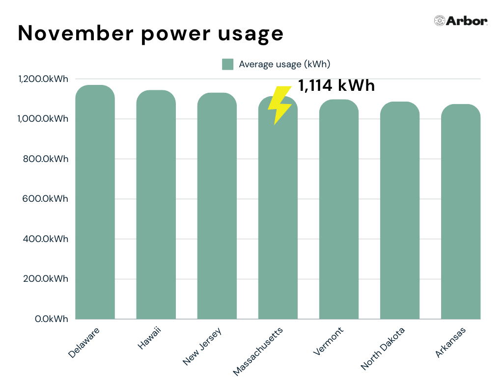 Bar chart showing November power usage in MA compared to other states.