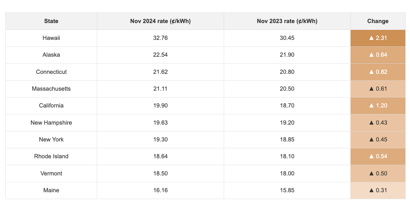 Table showing biggest change in rates since last year.