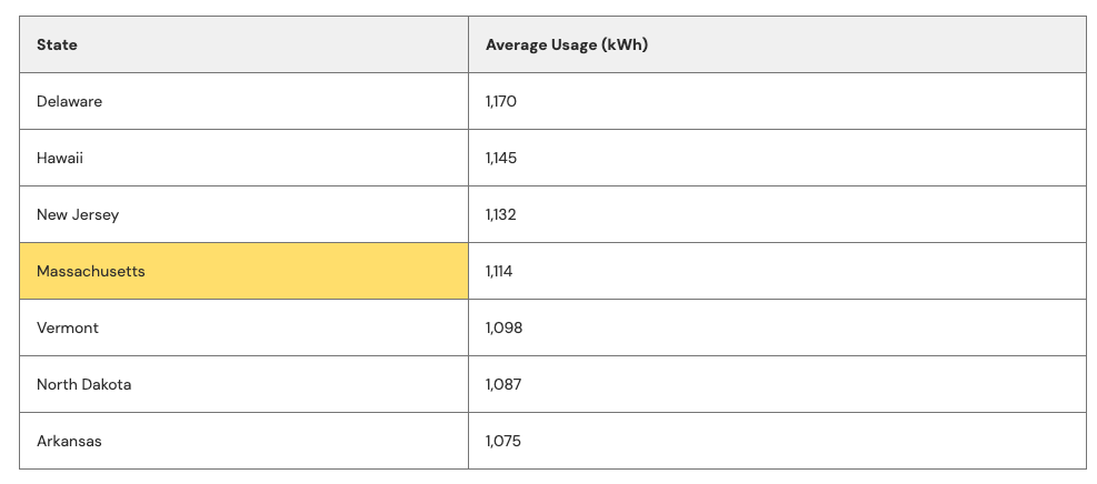 Table showing average power usage in MA.