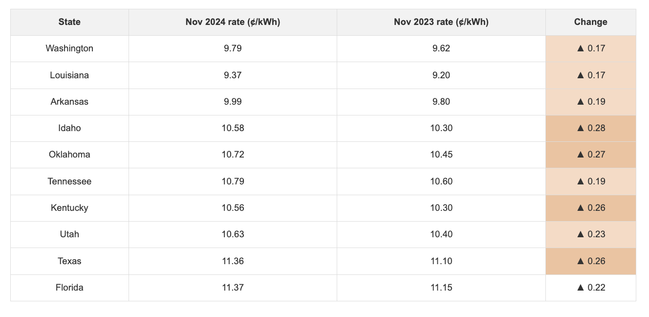 Table showing smallest change in rates since last year.