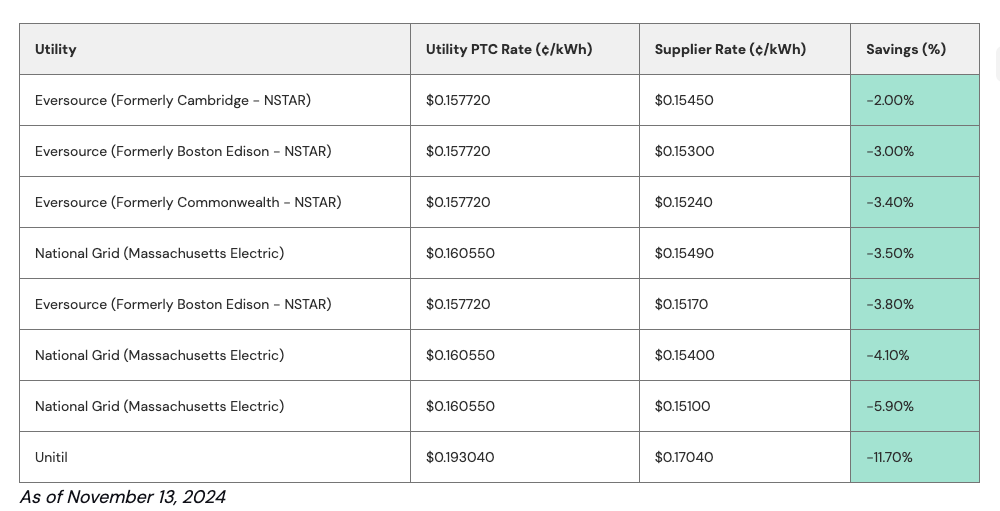 Table showing potential savings.