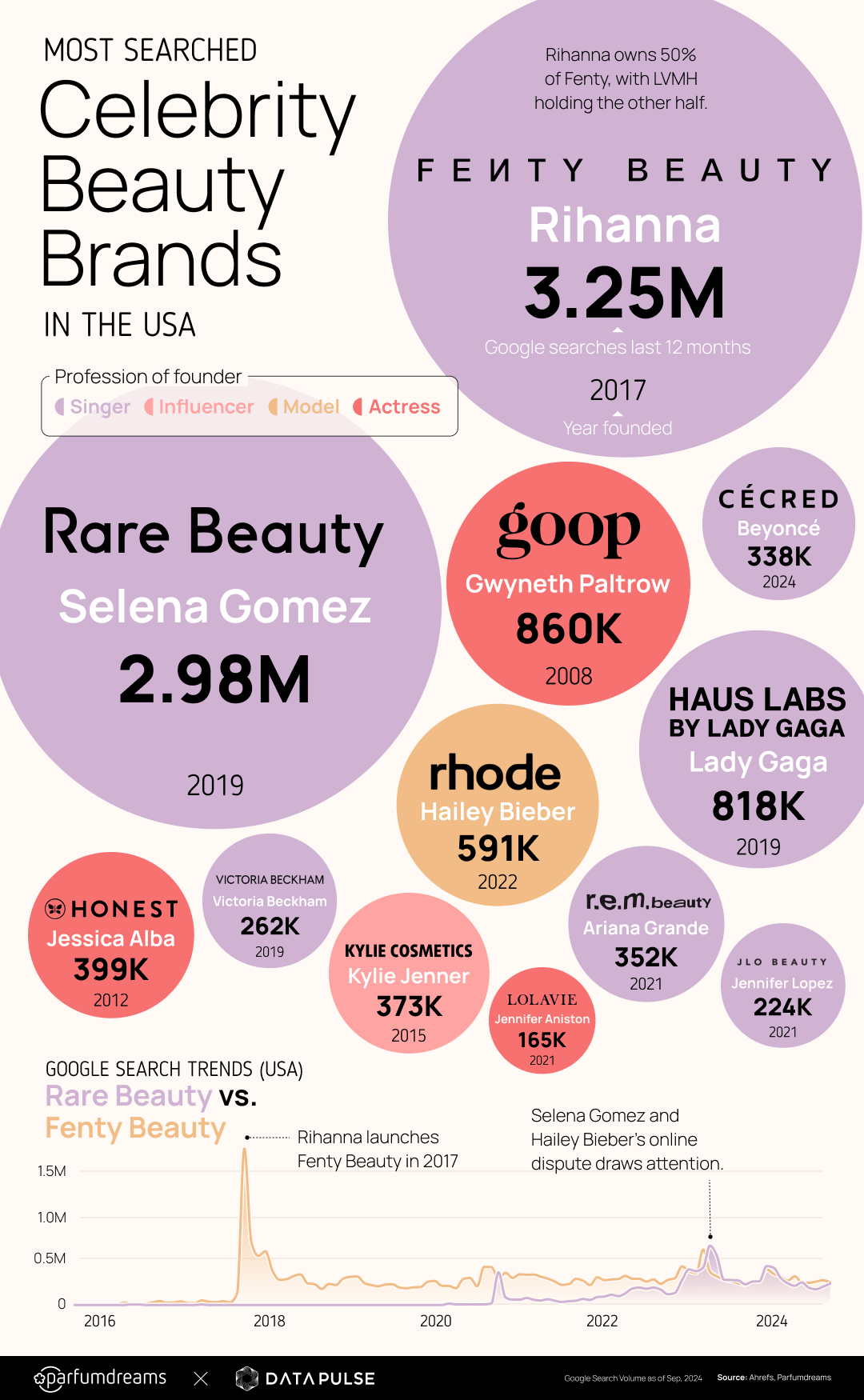 Data infographic showing Google Search trends results for Rare Beauty vs. Fenty Beauty from 2016-2024.