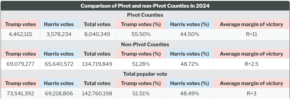 Table showing comparison of pivot and non-pivot counties in 2024.