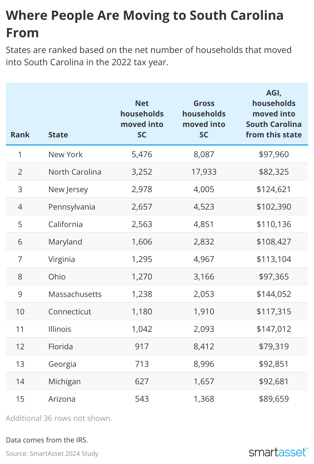 Table showing where people are moving to South Carolina from.