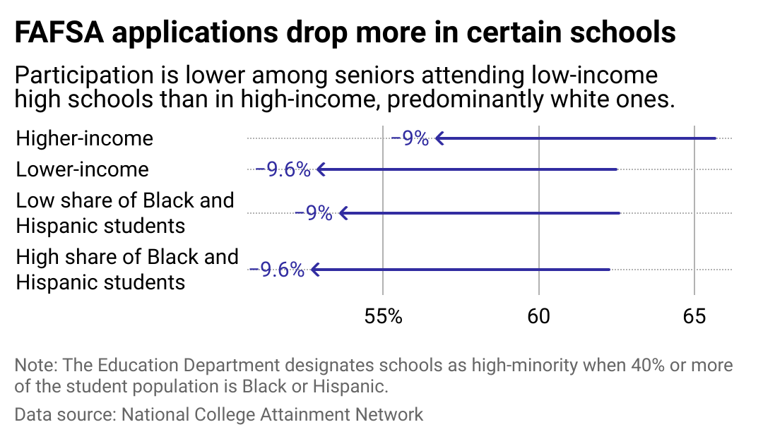 A chart showing the decline in FAFSA applications is more pronounced in low-income schools and schools with high Black and Hispanic student populations.