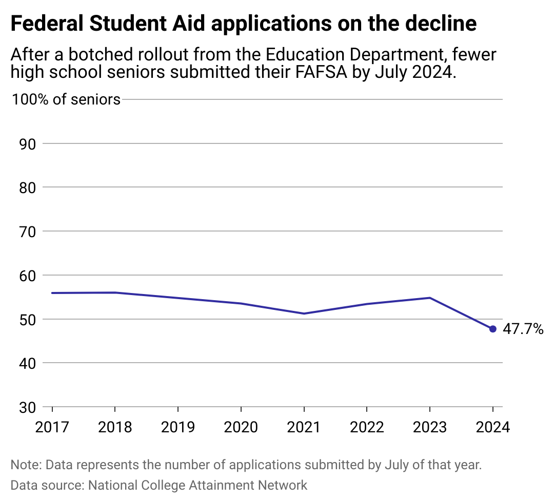 A line chart dhowing a decline in FAFSA applications from 2017 to 2024.