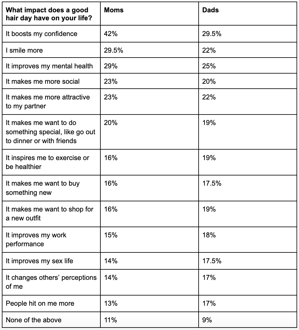 A table listing moms and dads' answers to the question "What impact does having a good hair day have in your life?".