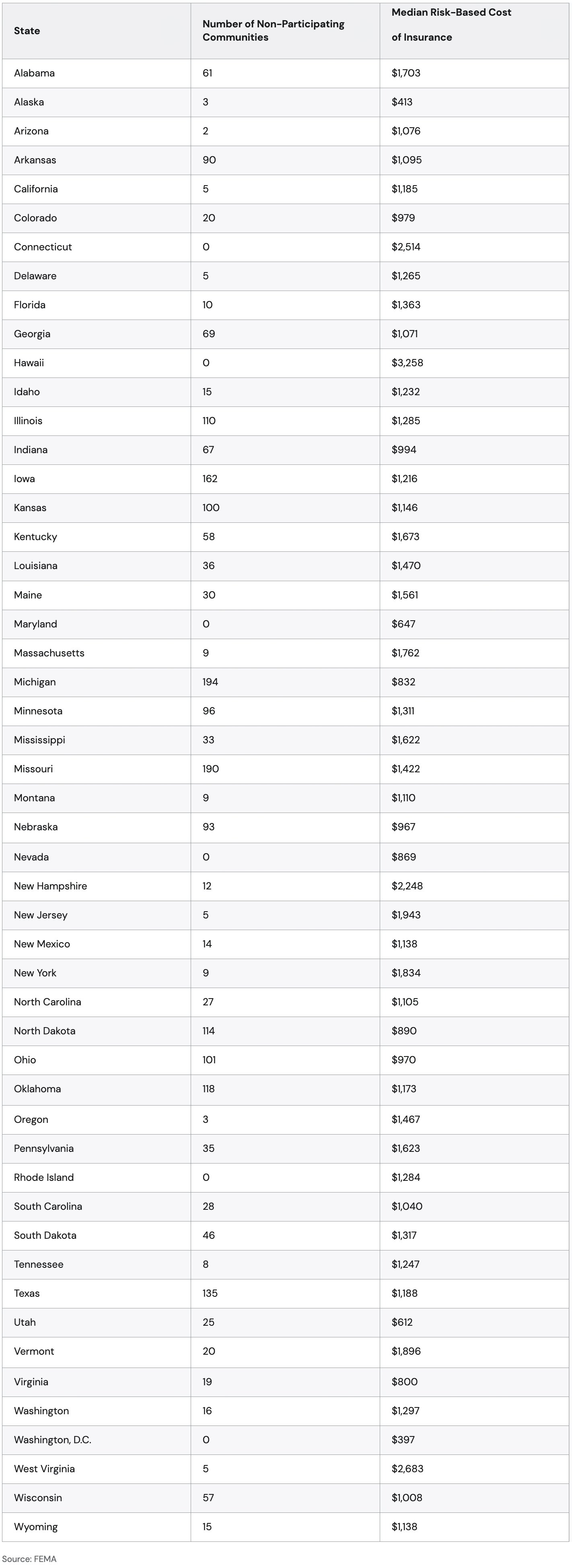 Table showing number of non-participating communities and median cost of insurance in 50 states.