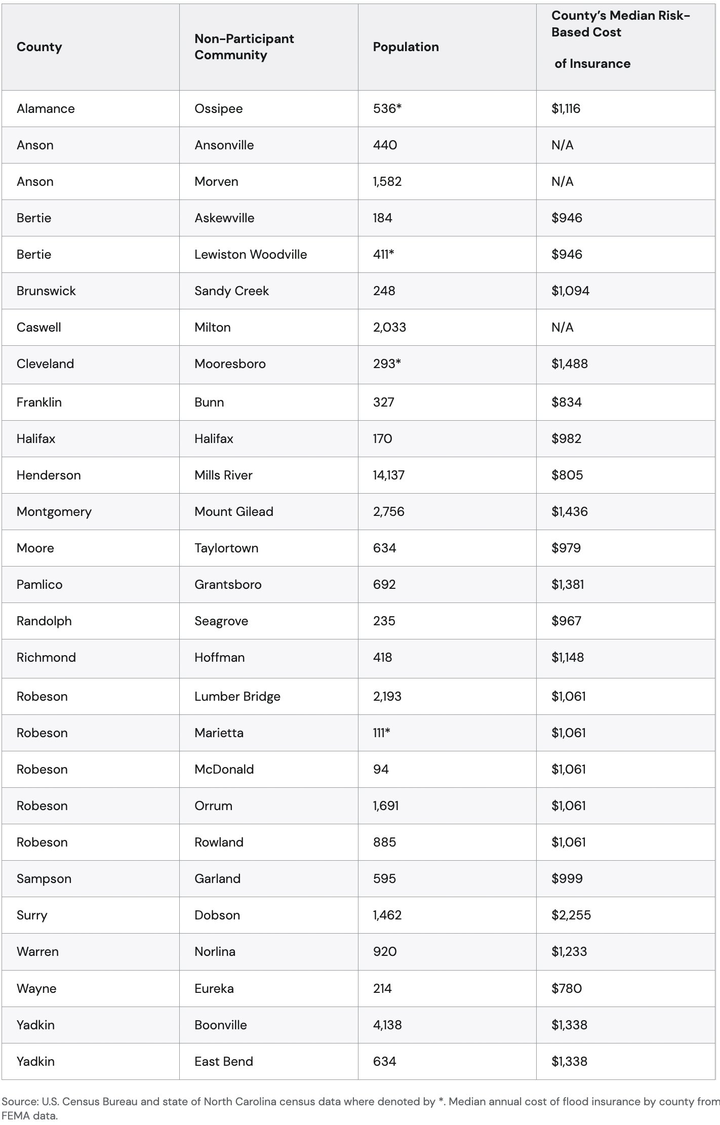 Table showing information on non-participating communities.