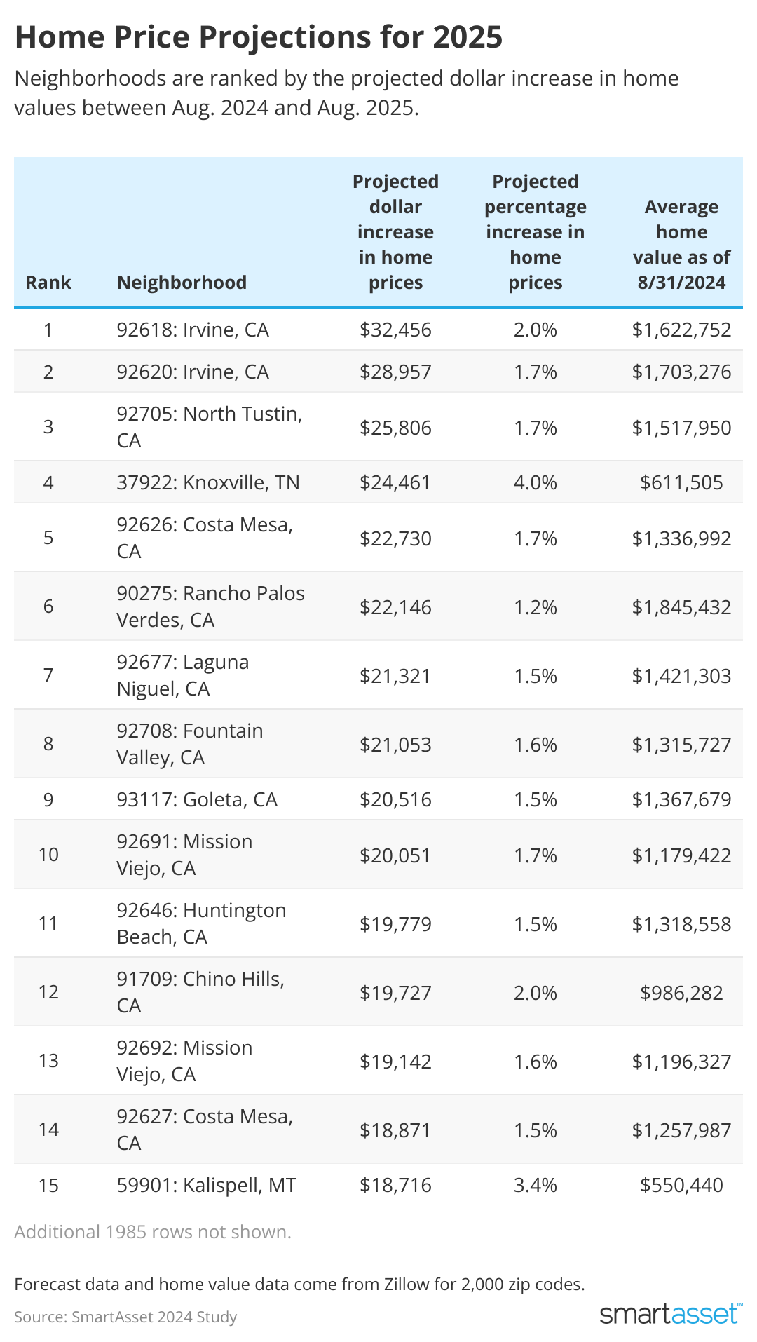 Table showing home top 10 price projections for 2025.