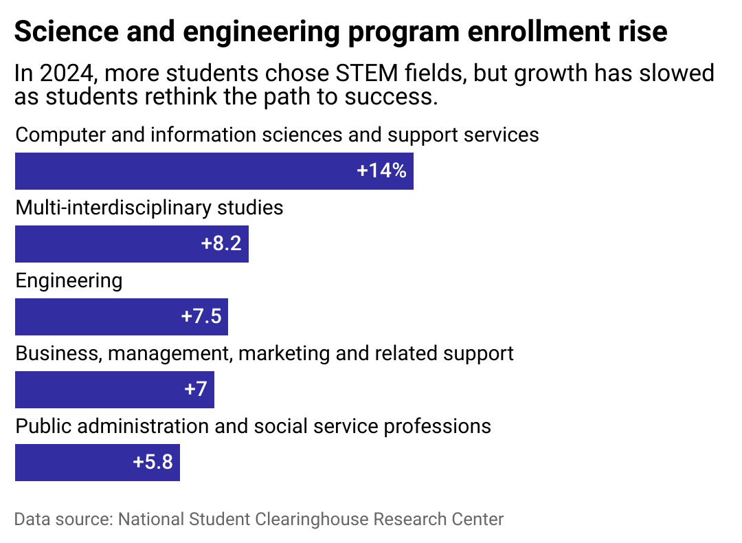 A bar chart showing that STEM majors are rising in popularity.