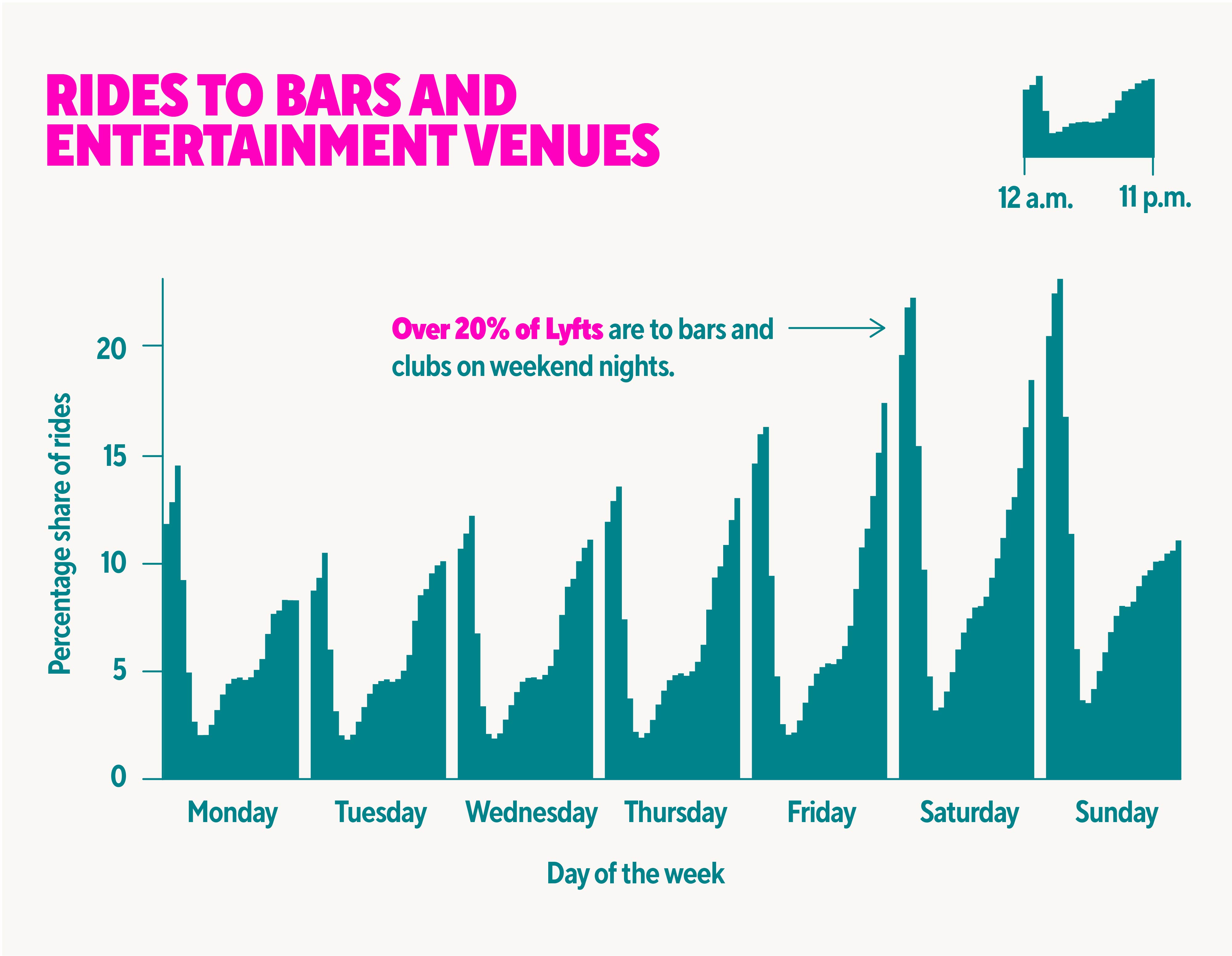 Chart showing number of rides to bars and entertainment venues by day of the week.