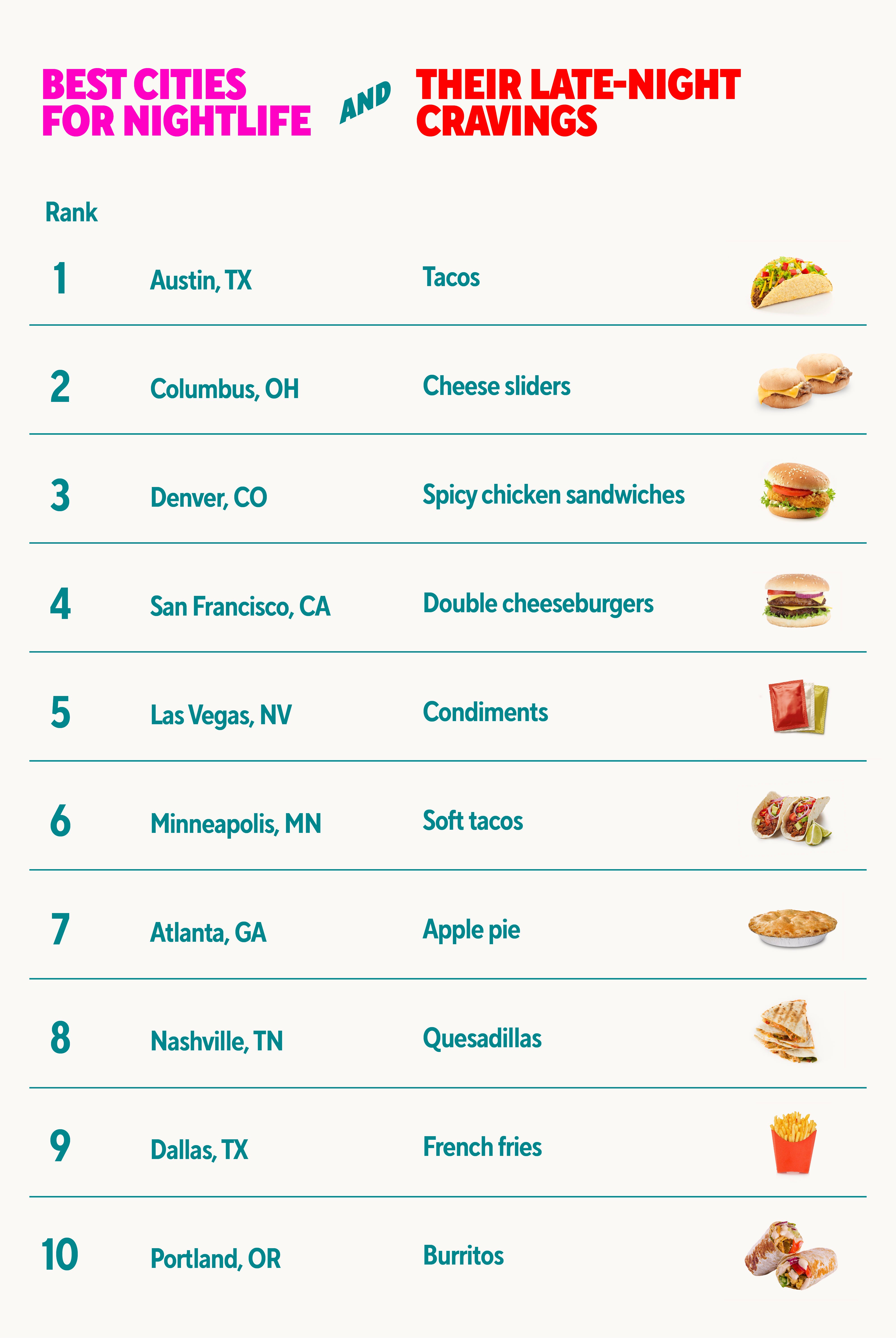 Table showing the cities with the highest number of of Lyft rides late at night and food orders.