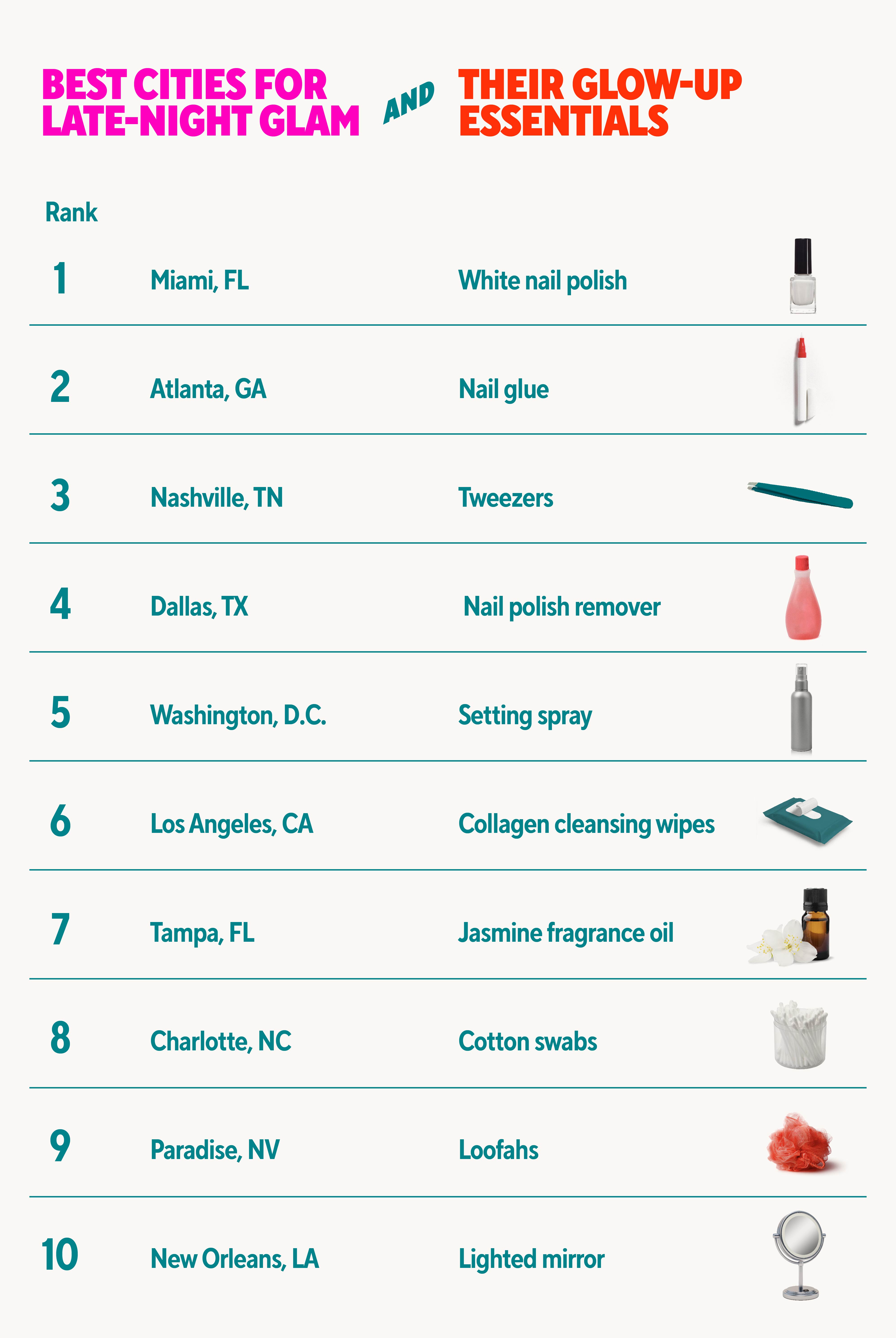 Table showing cities with the highest number of rides to entertainment venues and clubs and their beauty item orders.