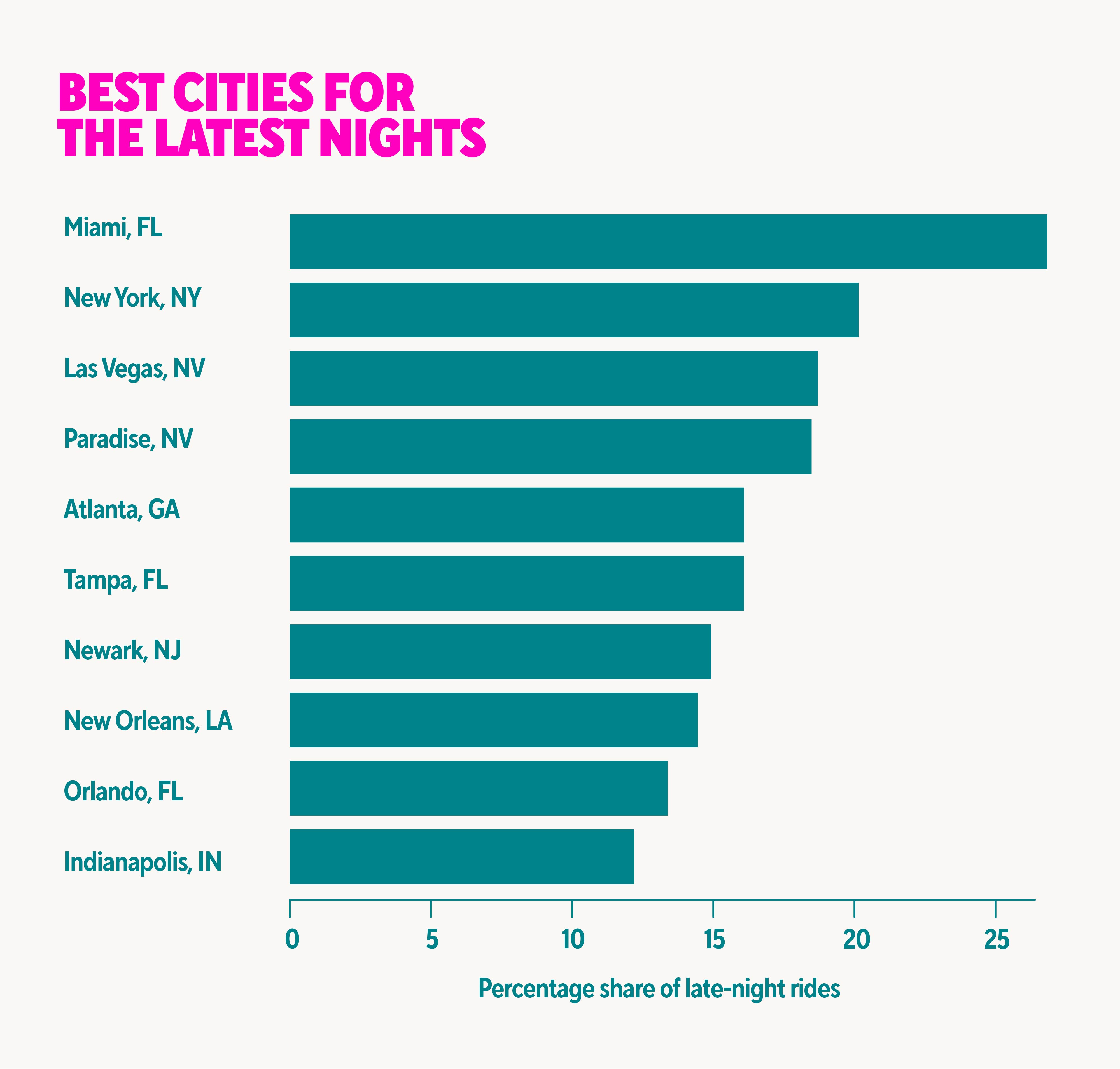 Table showing cities with number of rides between venues and home between 3 and 5am.