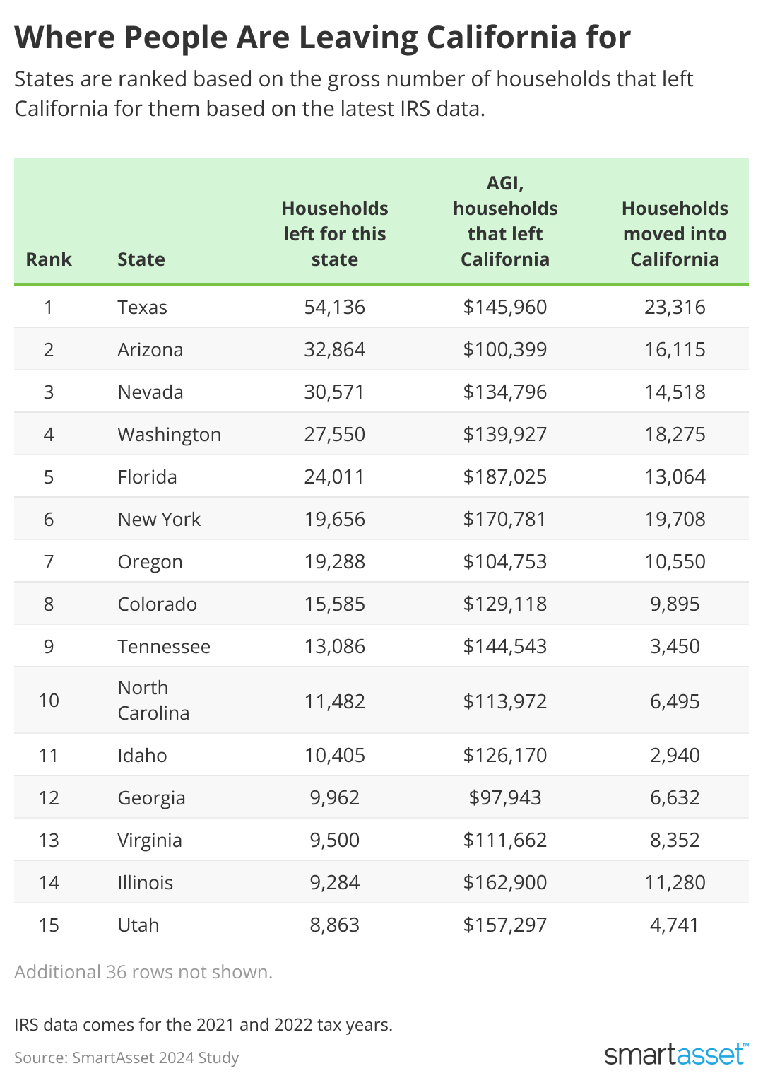 Table showing where people move to from CA.