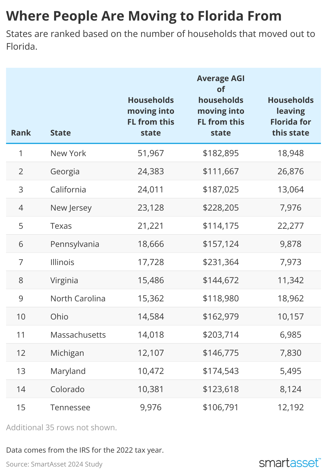 Table showing where residents moving to FL came from.