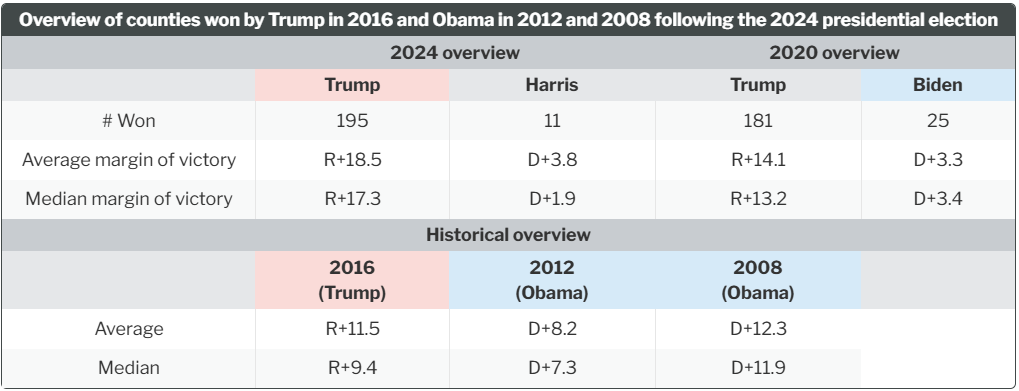 Overview of counties won by Trump in 2016 and Obama in 2012 and 2008 following the 2024 presidential election.