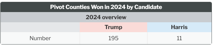 Table showing Pivot counties won in 2024 by candidate.