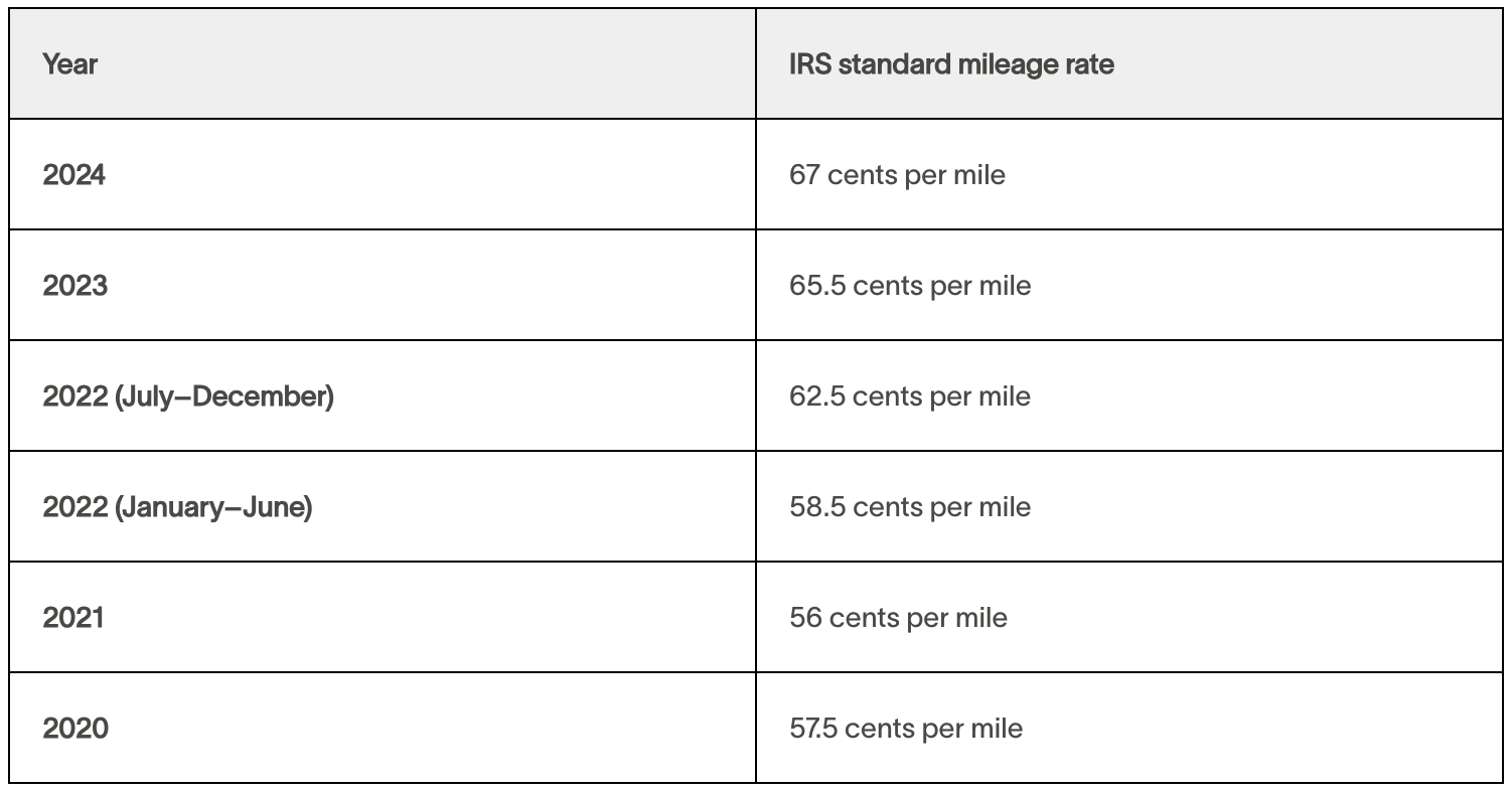 Table showing mileage reimbursement rates from 2020-2024.