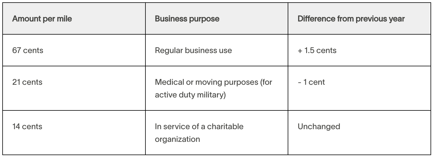 Table showing current mileage reimbursement rates.