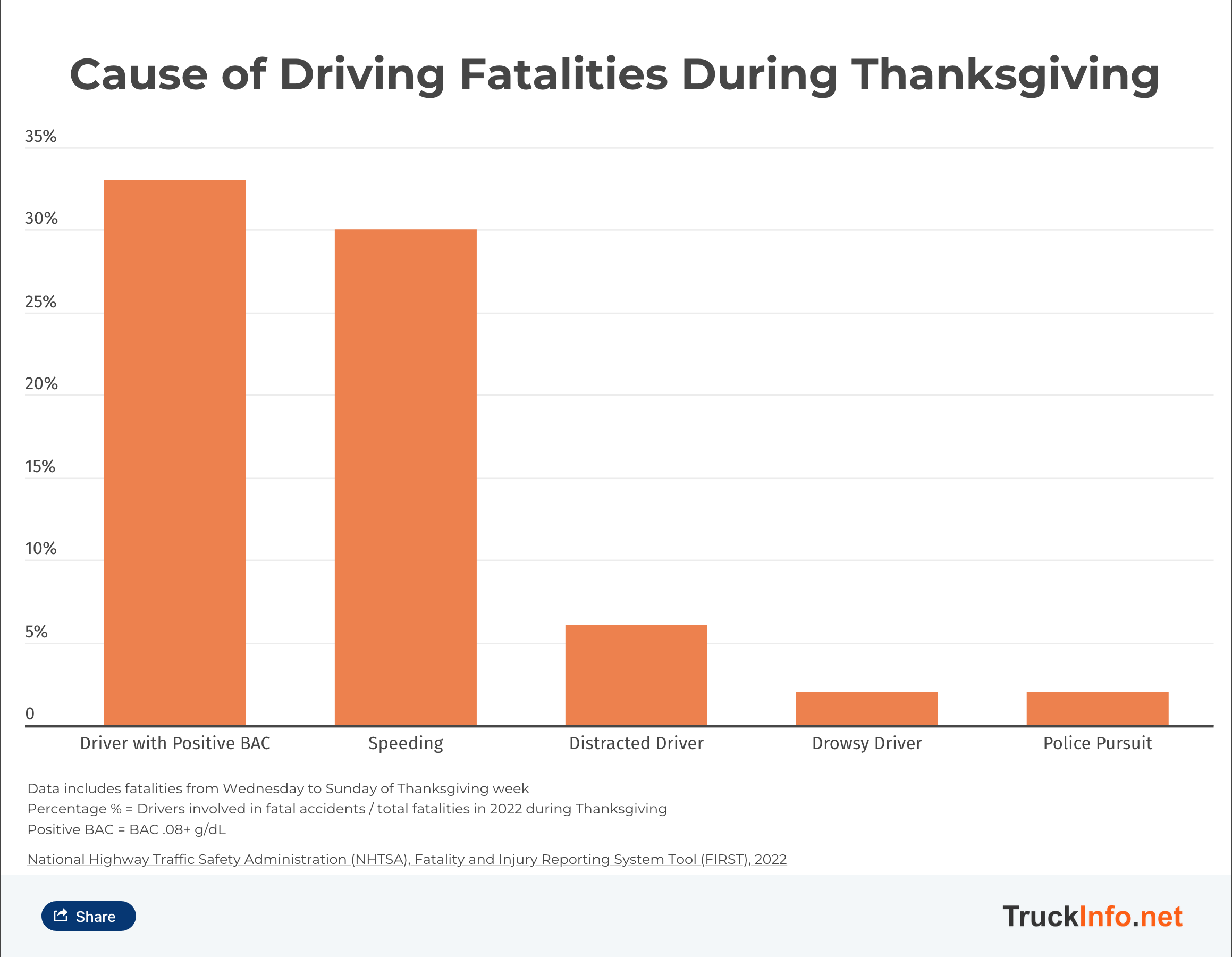 Infographic of causes of car accidents on Thanksgiving.