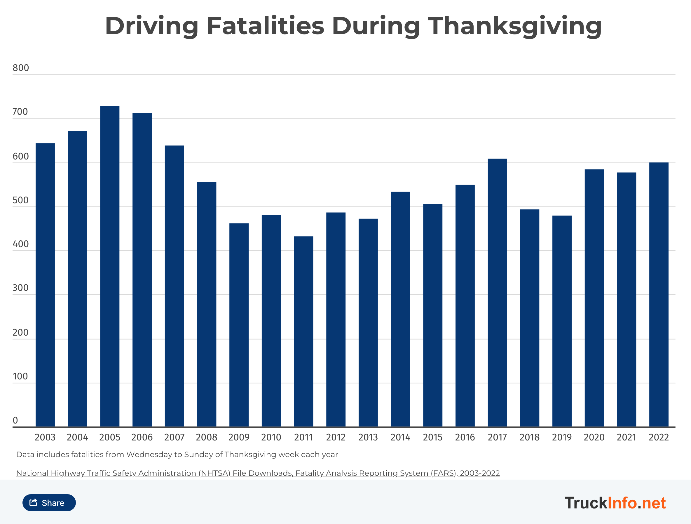 Bar chart of Driving Fatalities During Thanksgiving.