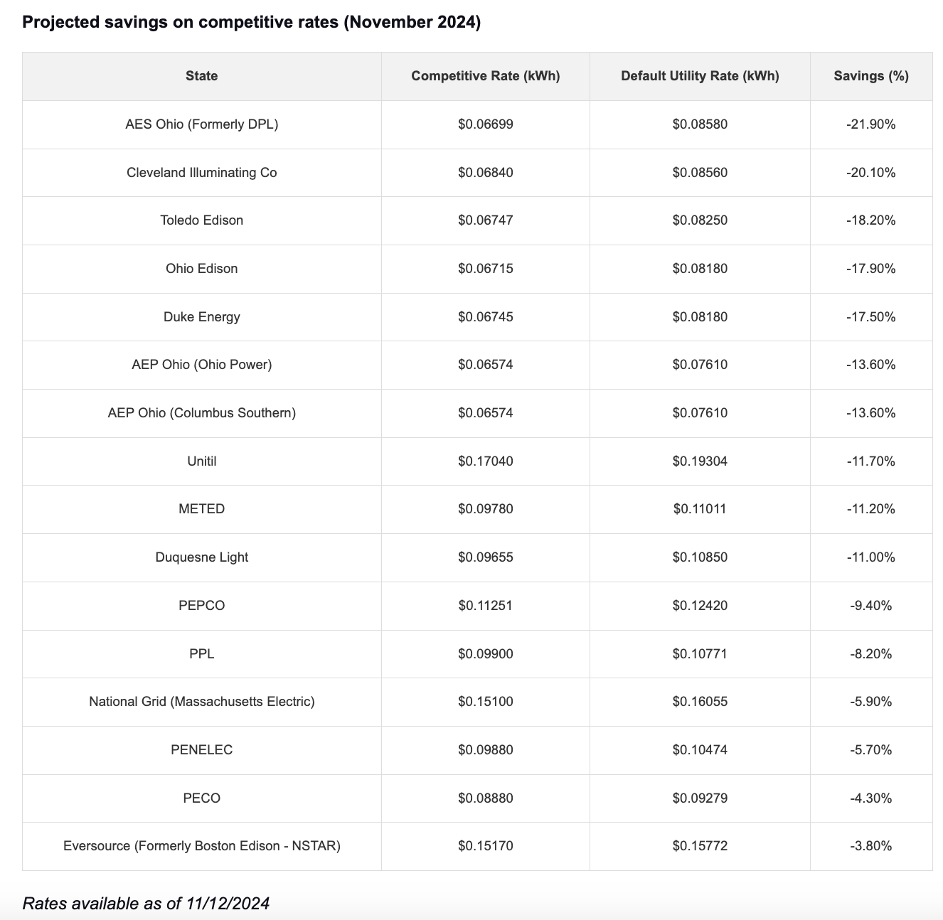 Table showing Projected savings on competitive rates (November 2024).