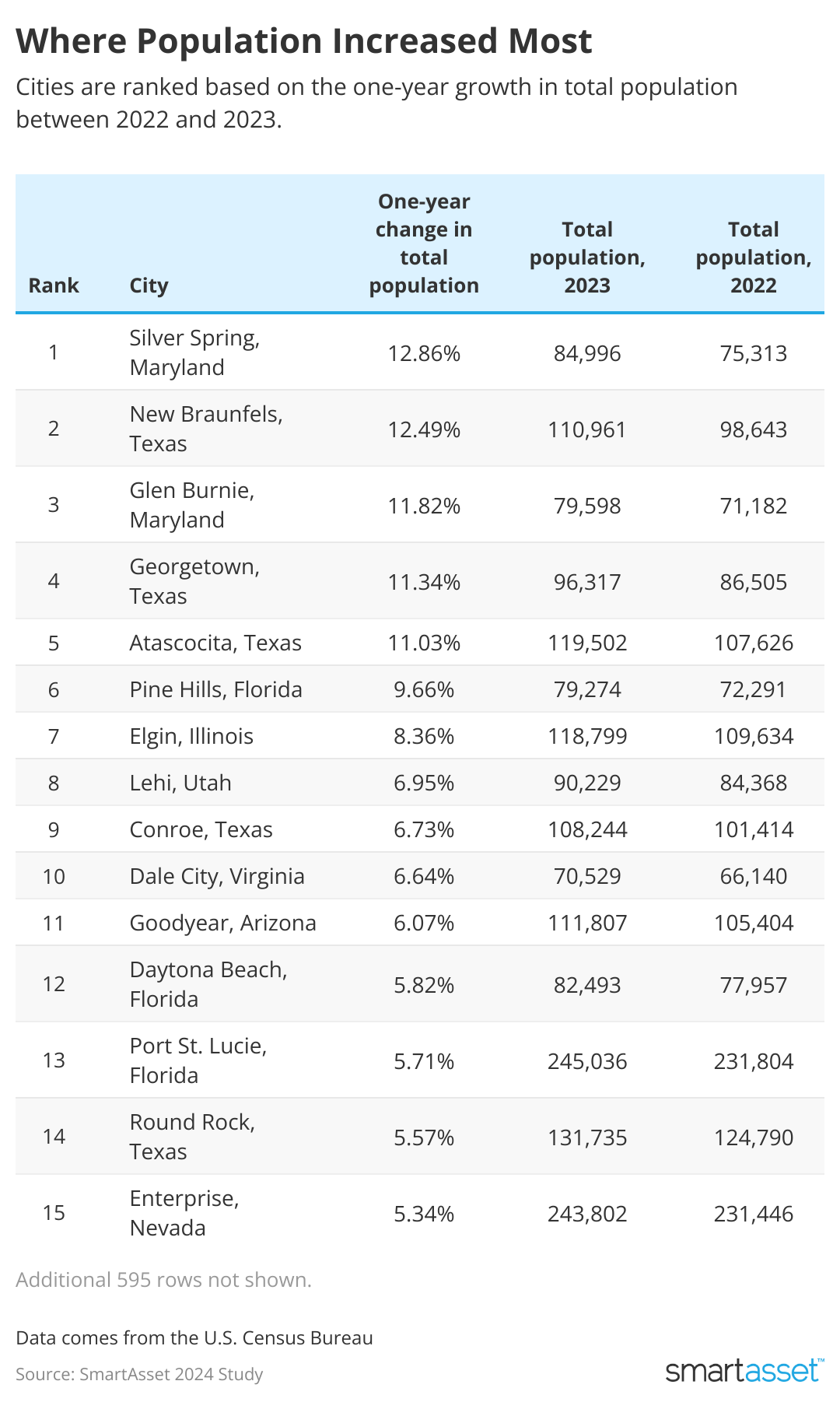 Table showing cities with biggest increases in population in 2022 and 2023.