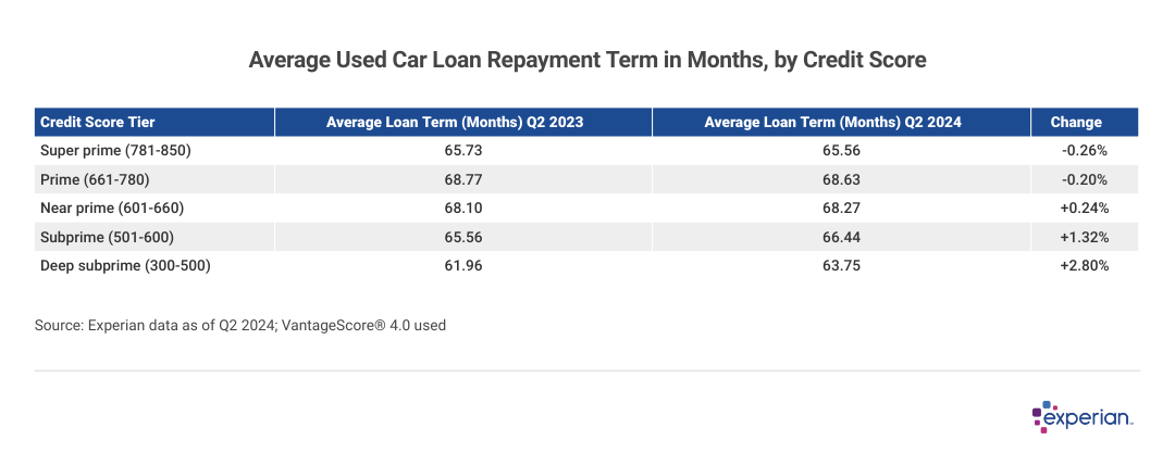 Table showing the “Average Used Car Loan Repayment Term in Months, by Credit Score”.