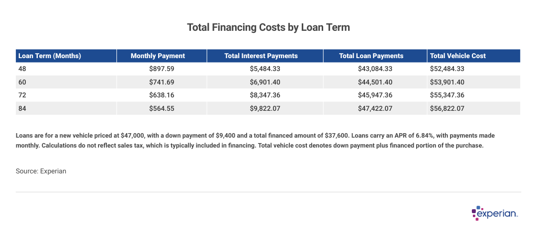 Table showing the “Total Financing Costs by Loan Term”.