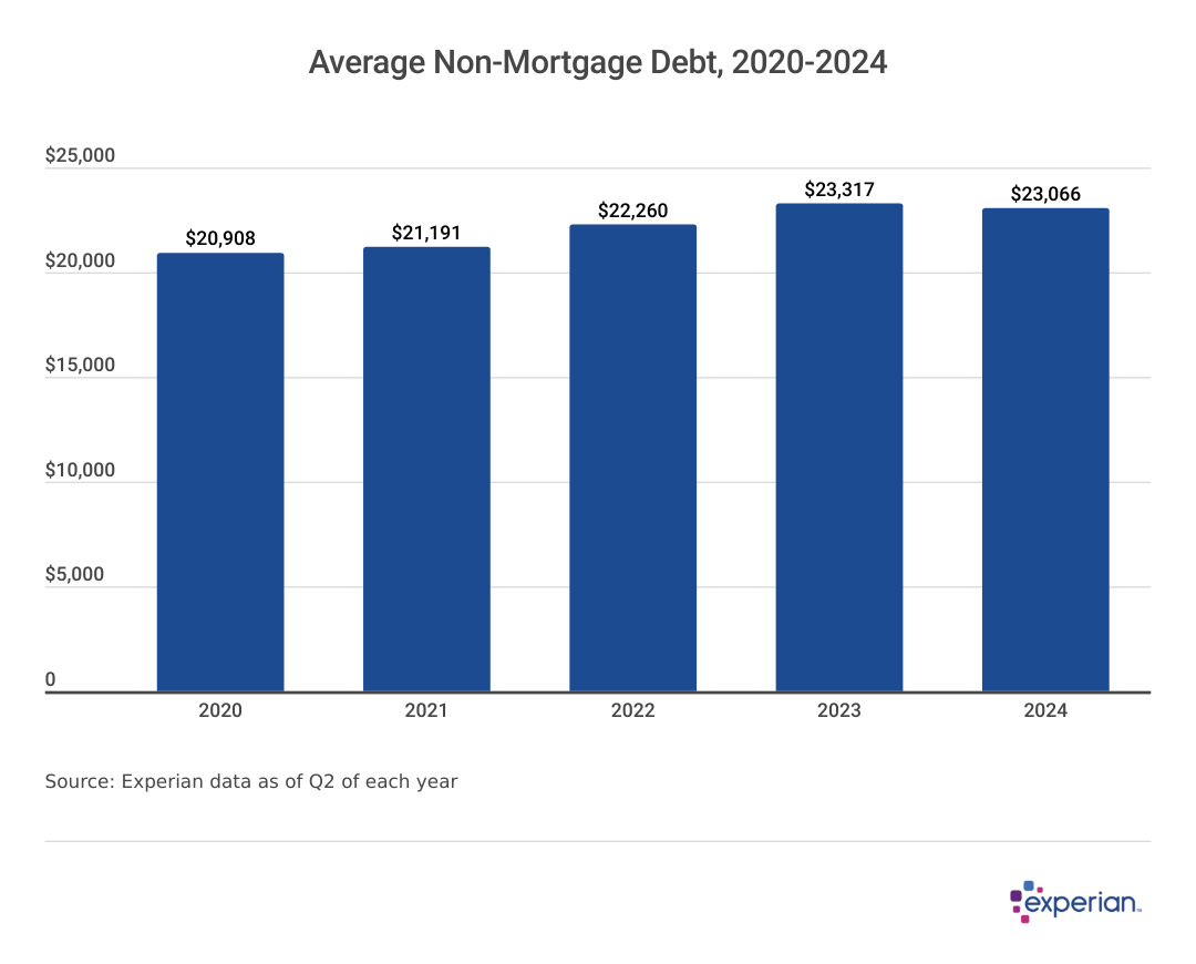 Chart showing “Average Non-Mortgage Debt, 2020-2024”