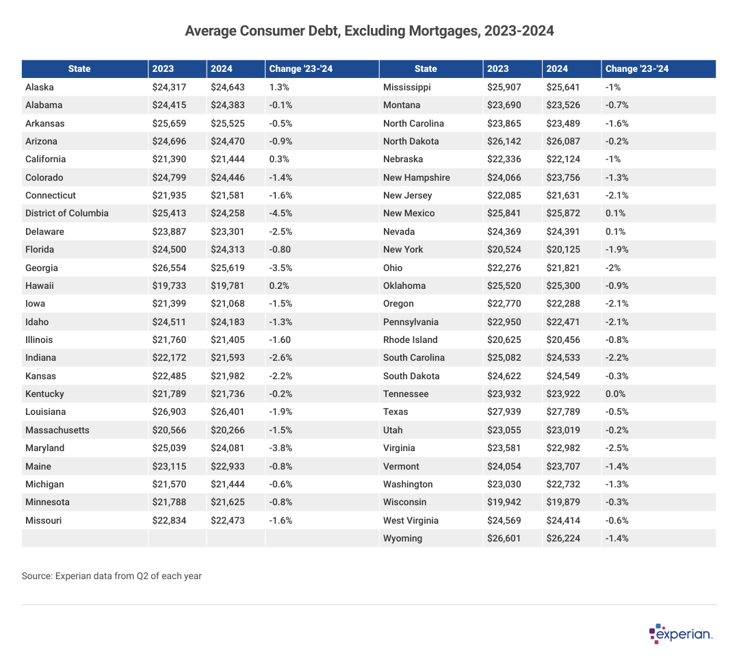 Table showing “Average Consumer Debt, Excluding Mortgages, 2023-2024”