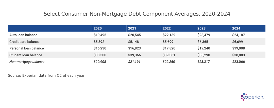 Table showing debt balance from 2020-2024.