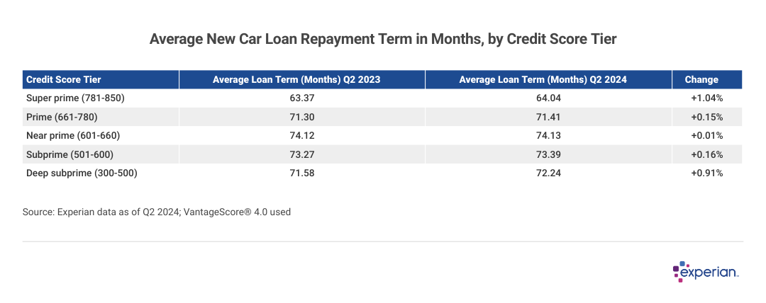 Table showing the “Average New Car Loan Repayment Term in Months, by Credit Score Tied”.