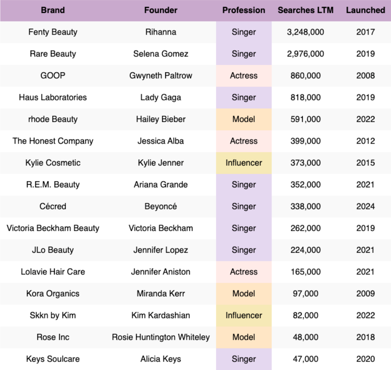 A list of the most popular celebrity makeup brands and their LTM searches.