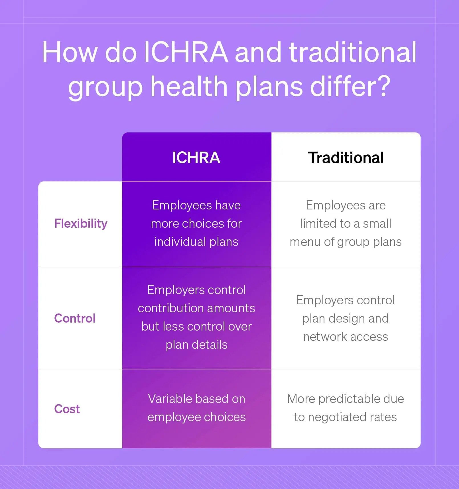 Table showing differences between ICHRA and traditional health plans in categories of flexibility, control and cost.