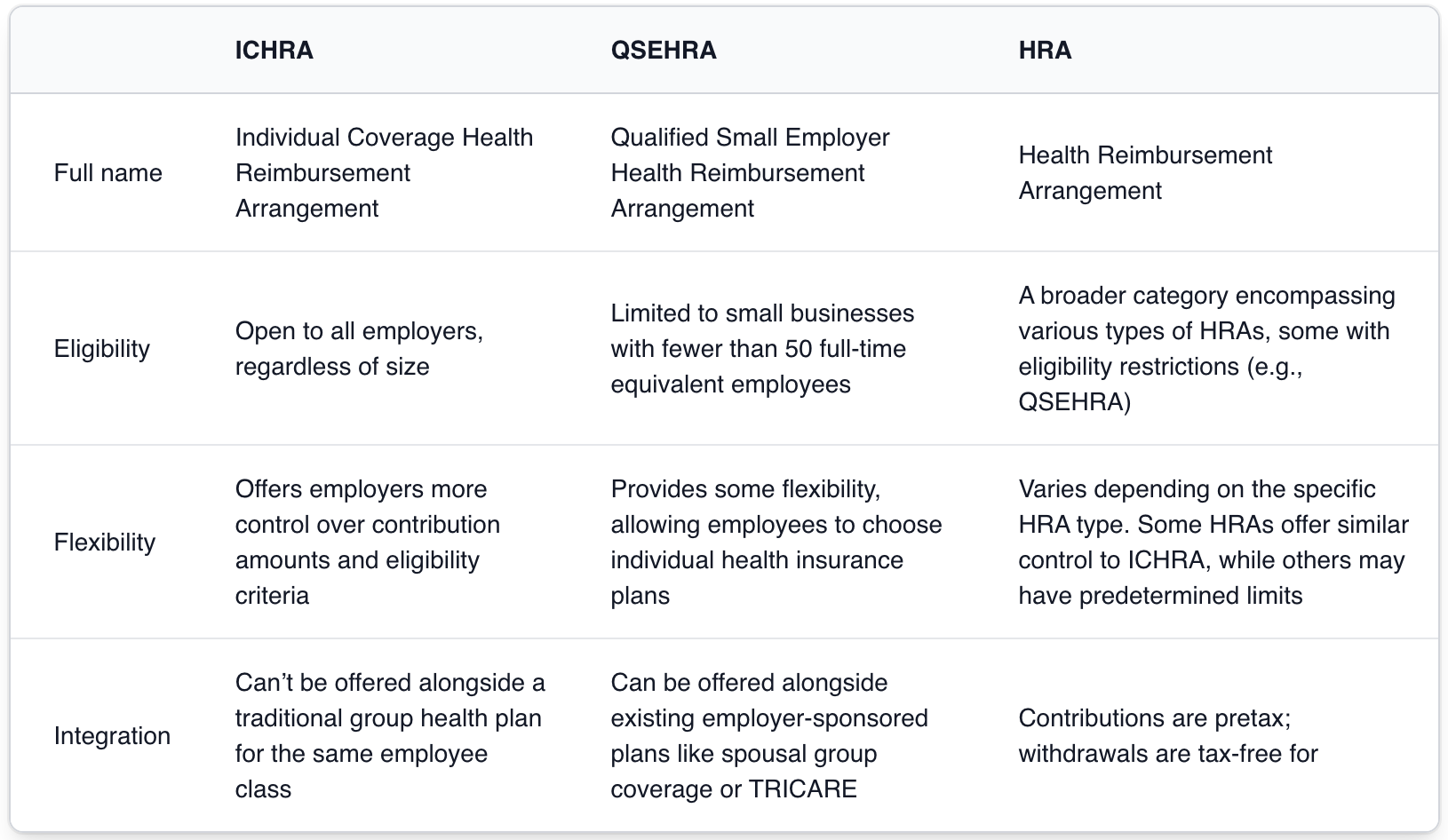 Table showing differences between ICIRA, QSEHRA, and HRA.